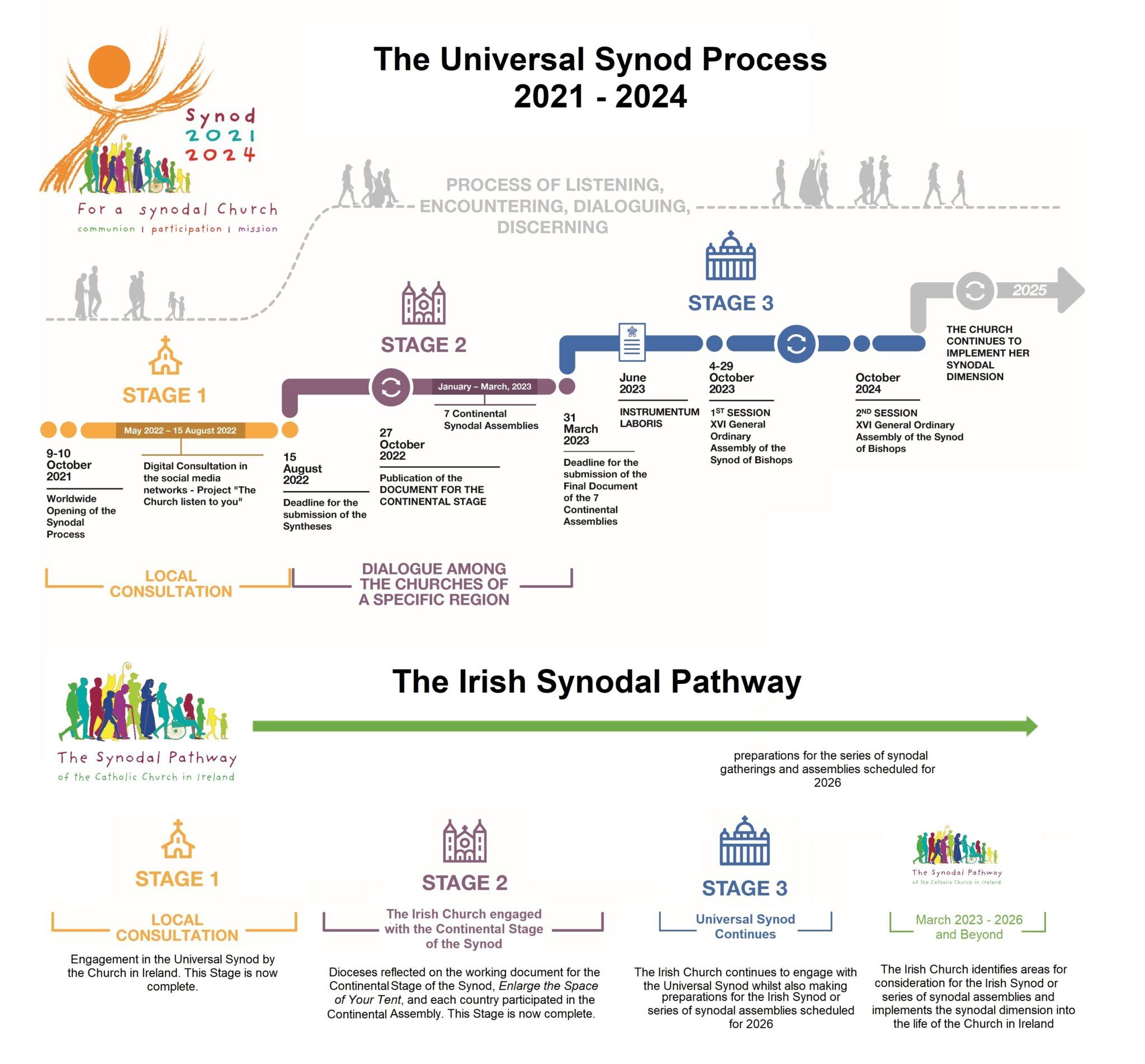 The Synod Process